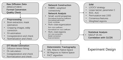 Random Network and Non-rich-club Organization Tendency in Children With Non-syndromic Cleft Lip and Palate After Articulation Rehabilitation: A Diffusion Study